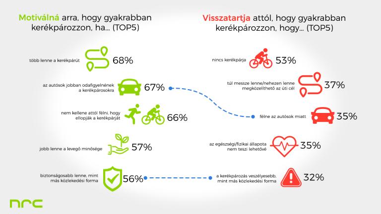 Csökken a bringázási kedv Magyarországon?